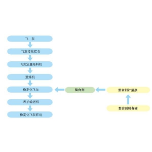 飞灰固化设备—垃圾焚烧治理中保卫乡村环境