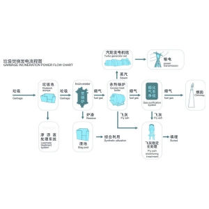 国内垃圾焚烧飞灰固化/稳定化处理技术优劣对比 飞灰固化处理及成型流程