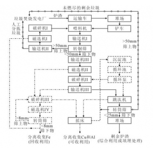 生活垃圾炉渣来源与性质，炉渣处理请选择炉渣分选设备